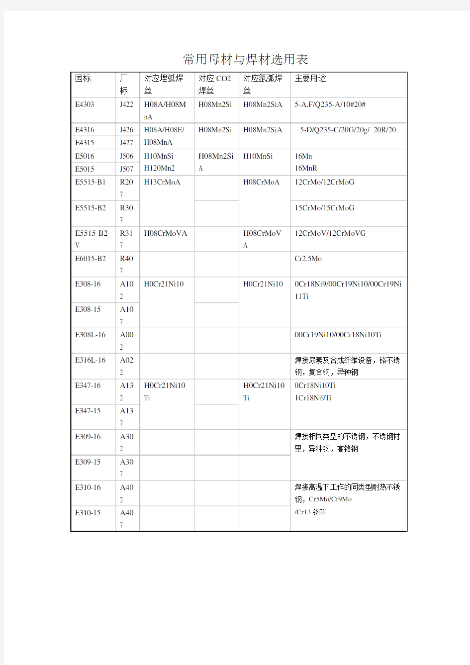 常用母材与焊材选用表