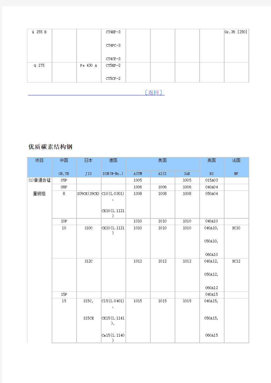 国内外钢号铝号对照表