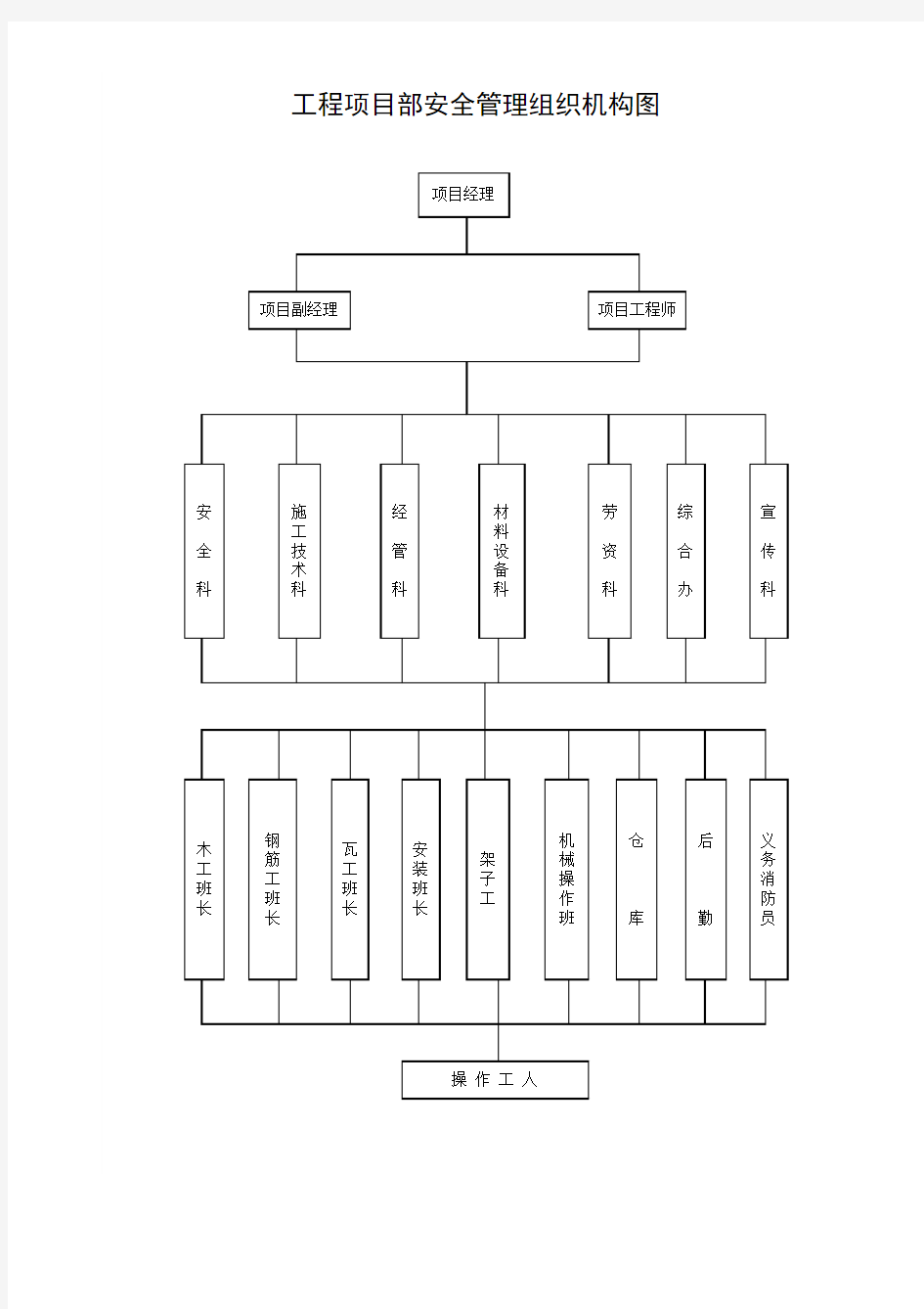 工程项目部安全管理组织机构图【整洁版】