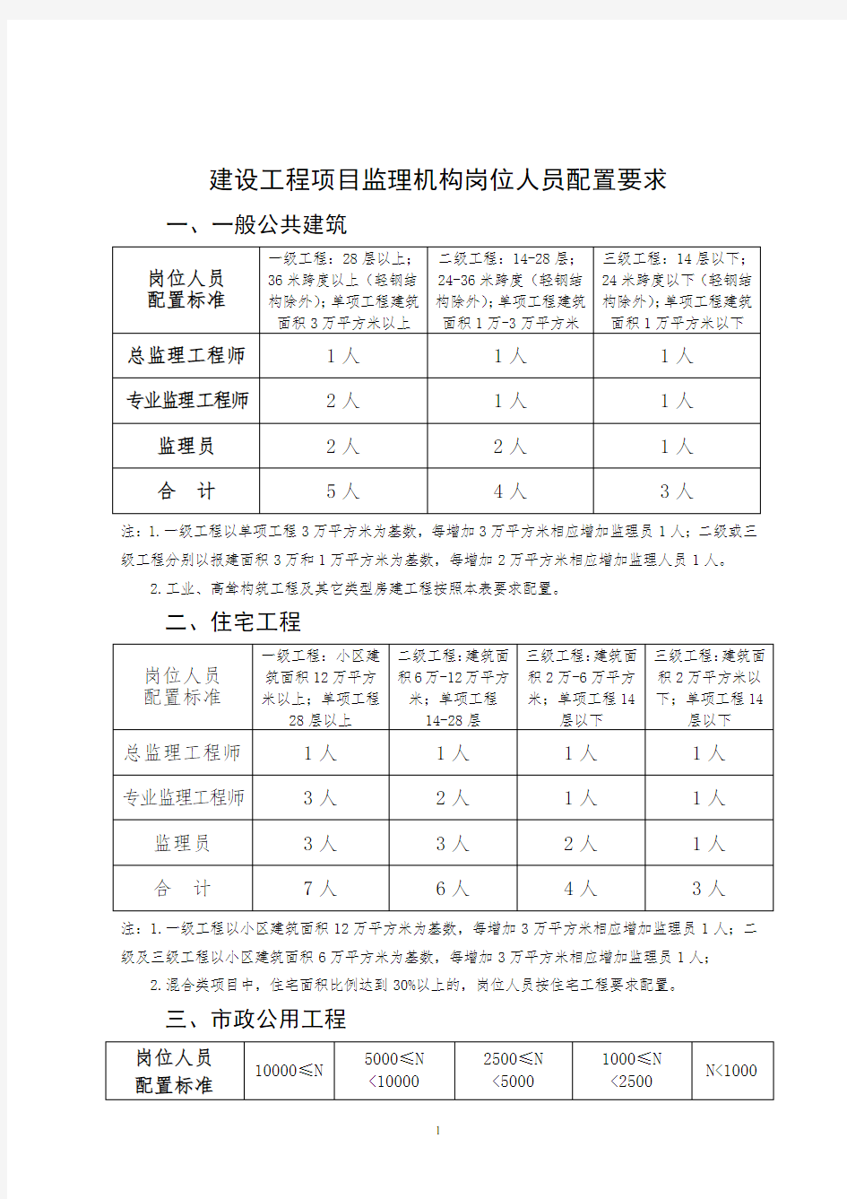 监理人员配置标准与规定