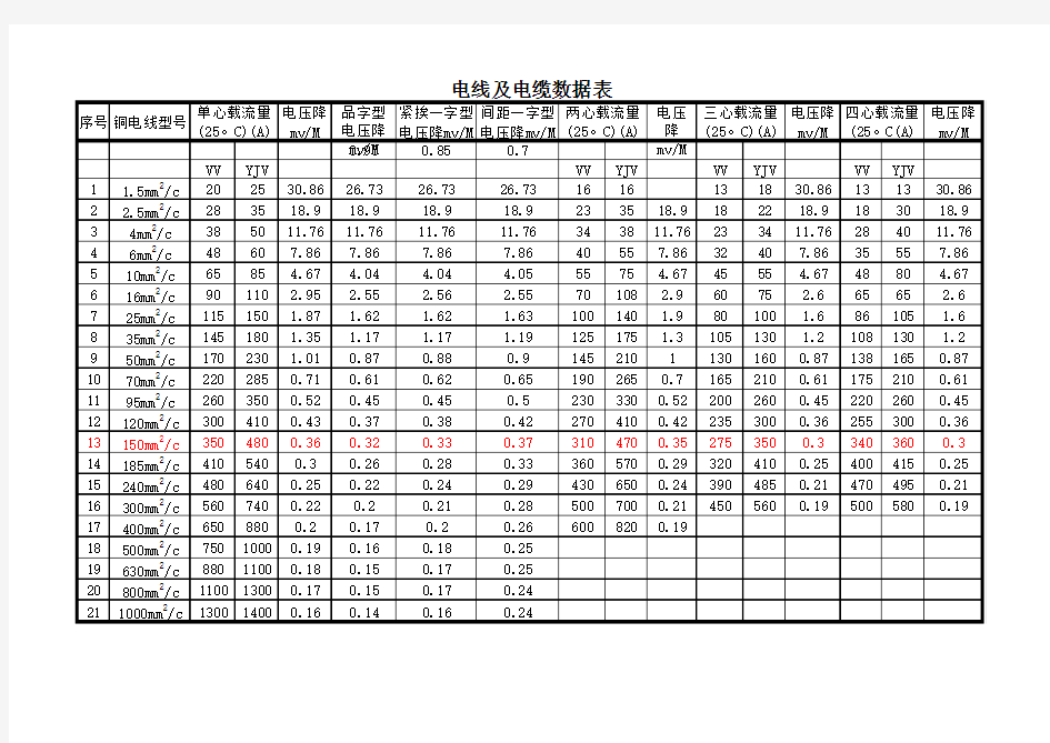 电线电缆载流量、电压降速查表