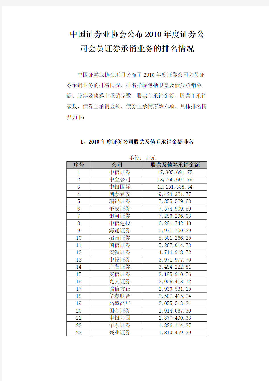 中国证券业协会公布2010年度证券公司会员证券承销业务的排名情况