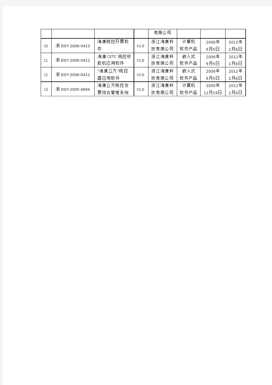 浙江省2012年度第二批软件产品延续登记名单(浙经信软件[2012]75号)