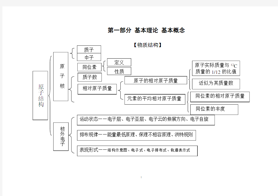 化学知识结构框图(超详细)!