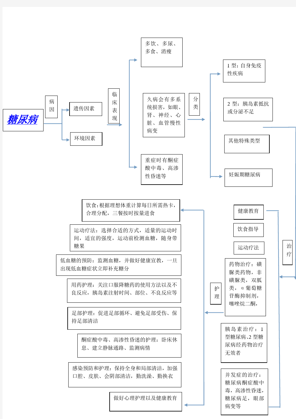 糖尿病的病理生理图