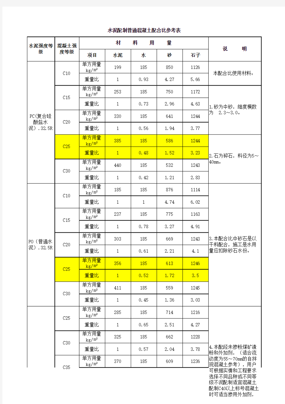 混凝土配比常规C10、C15、C20、C25、C30混凝土配合比