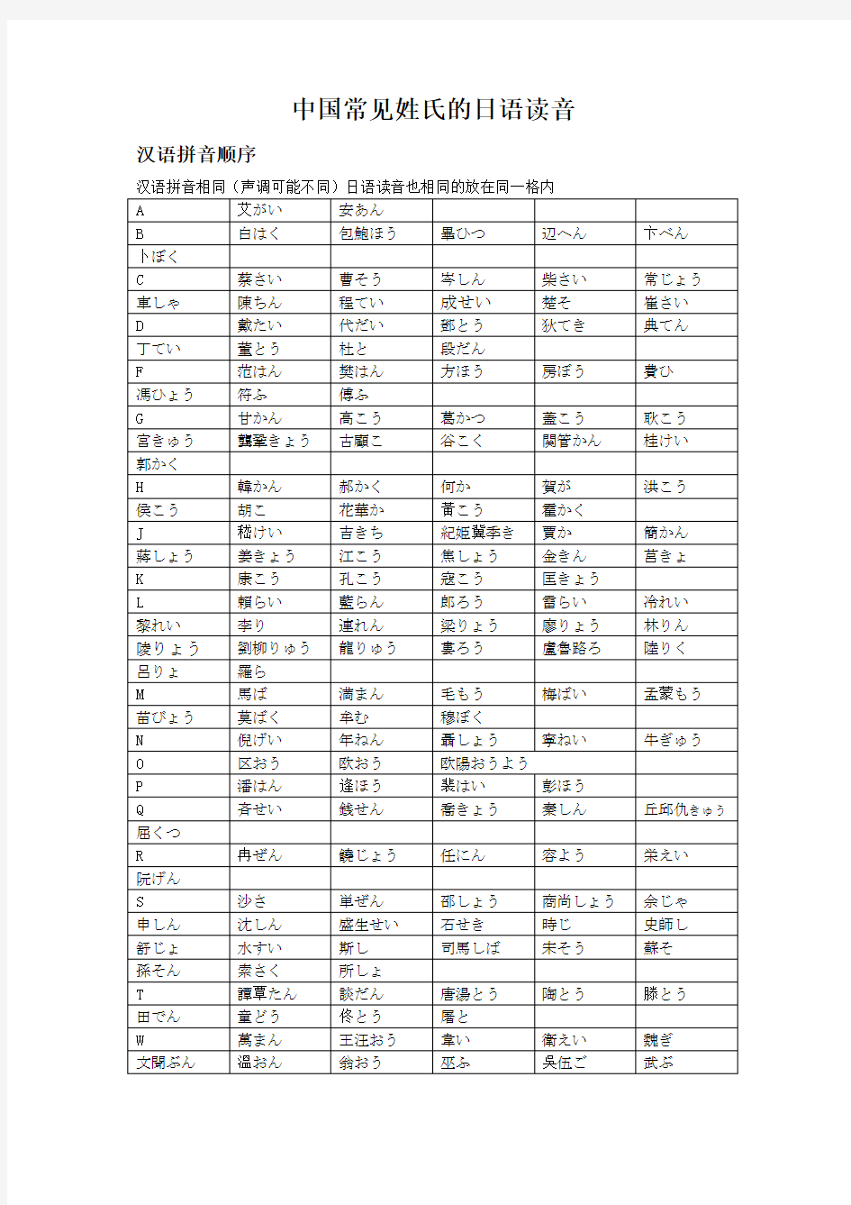中国常见姓氏的日语读音