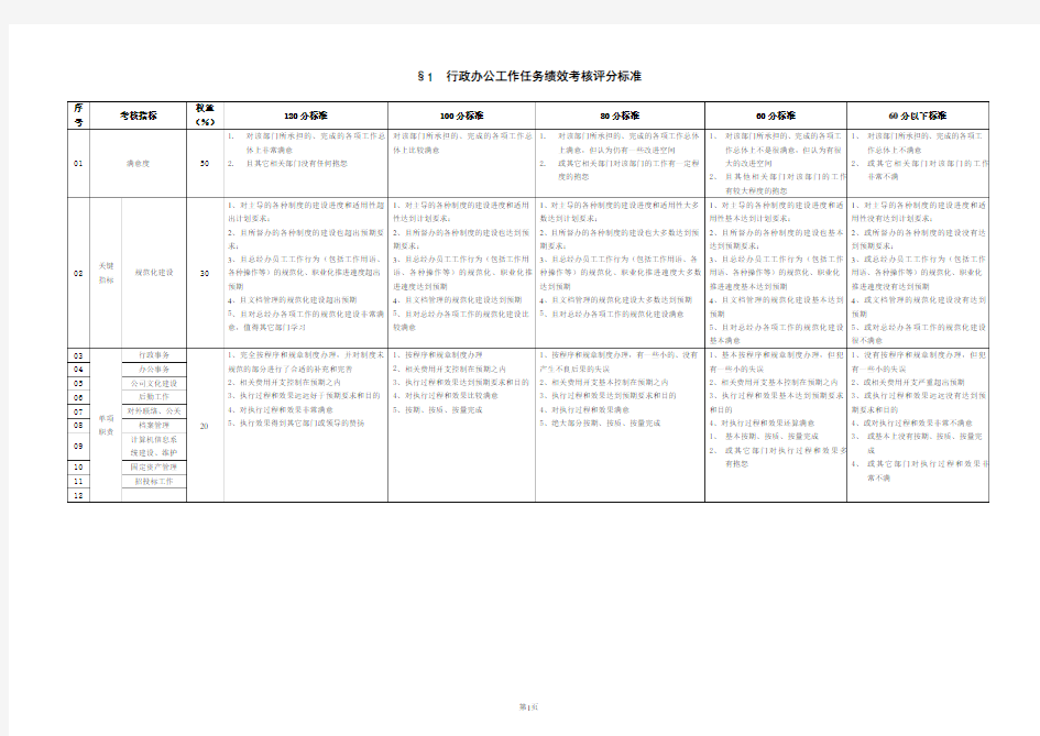 国企各职能部门绩效考核评分标准