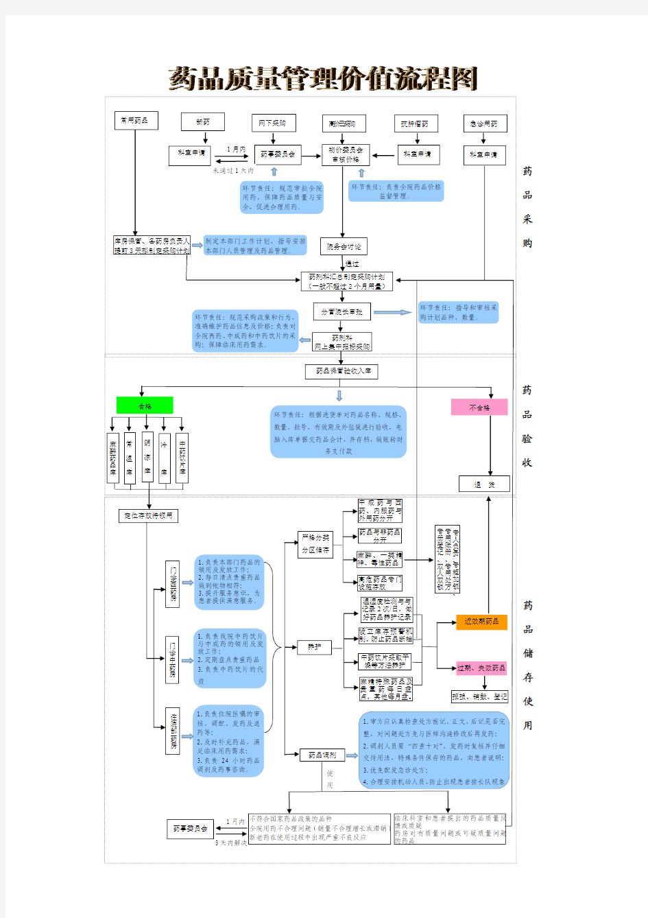 药品质量管理流程图终极版