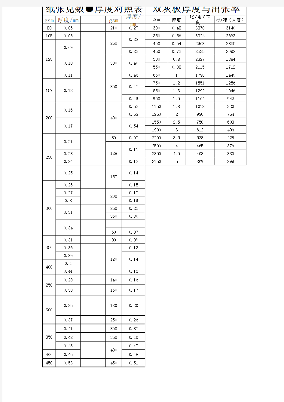 纸张克重、厚度对照表