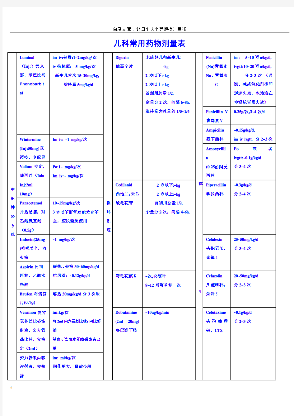 儿童常用药物剂量表