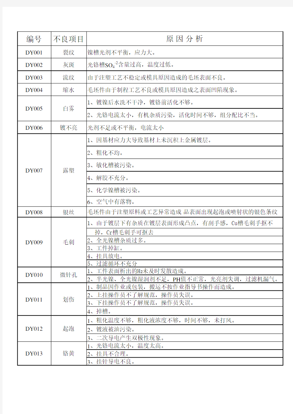 电镀缺陷一览表