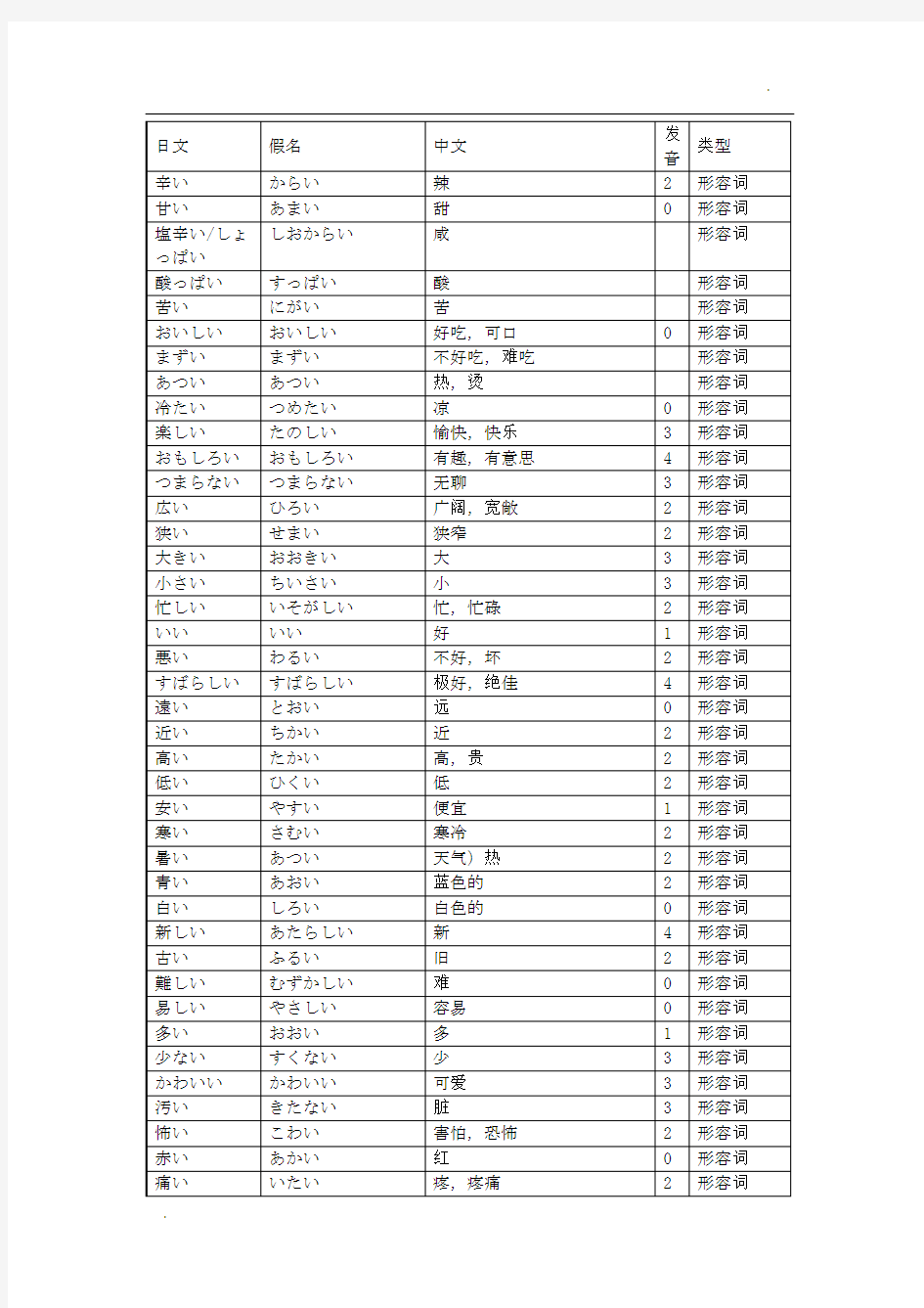 初级日语词汇(形容词：一类形容词)