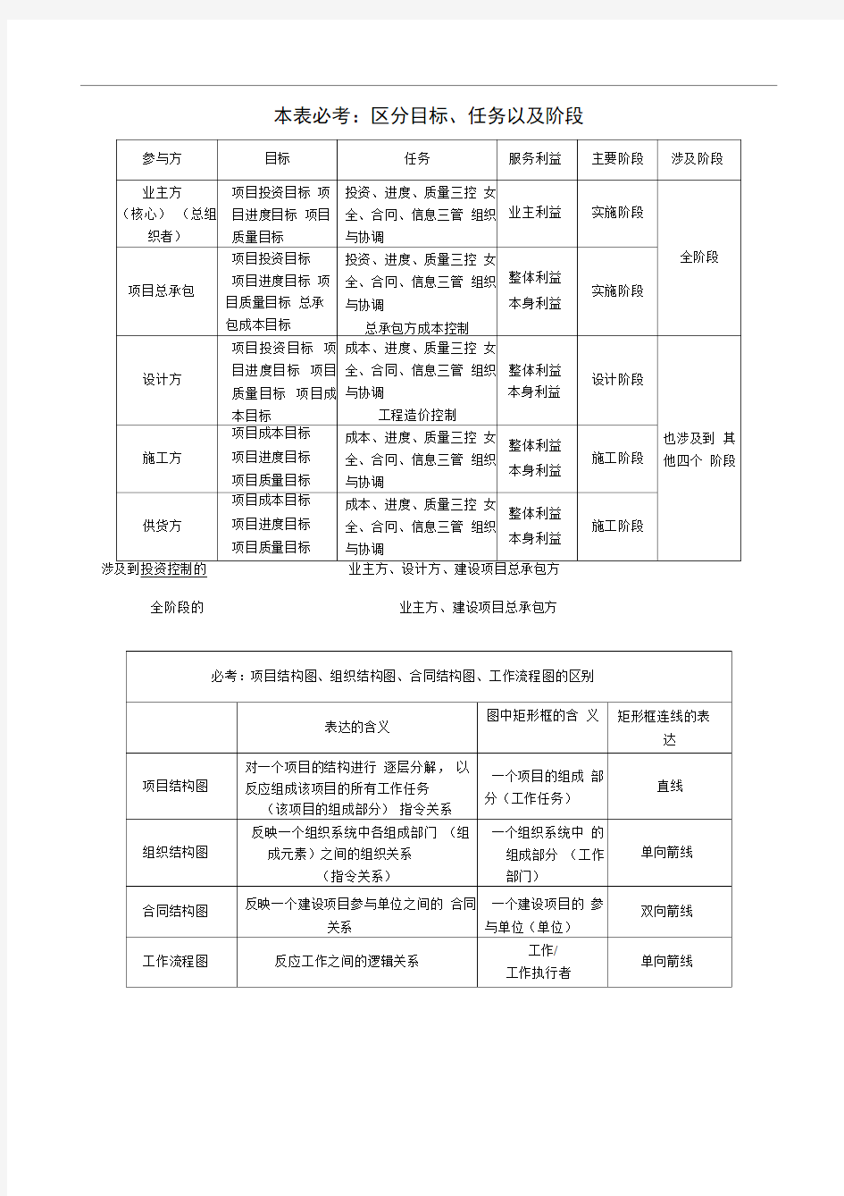 完整版二建施工管理时间节点个人总结