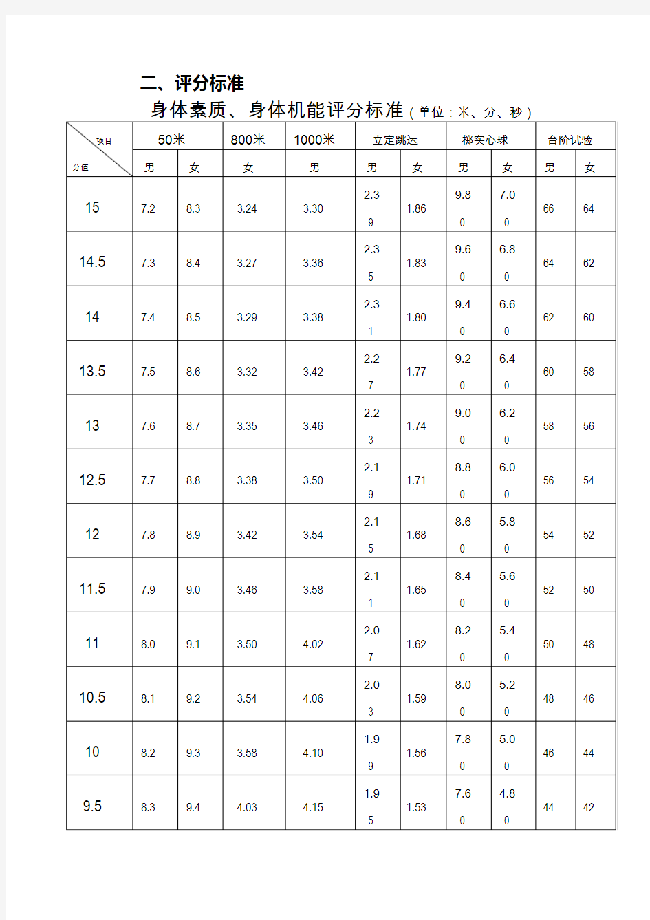 2016年体育中考评分标准表