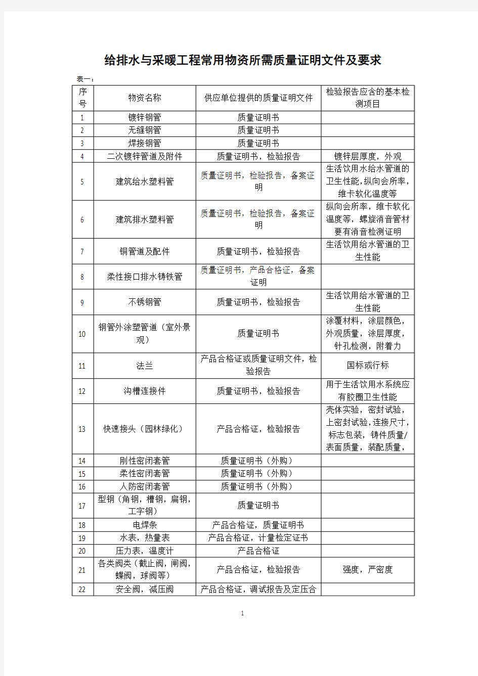 建筑及安装工程中常用原材料所需质量证明文件及要求