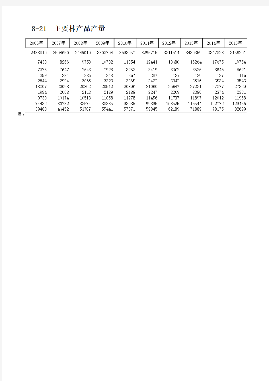 南平市统计年鉴2019社会经济发展指标数据：8-21  主要林产品产量