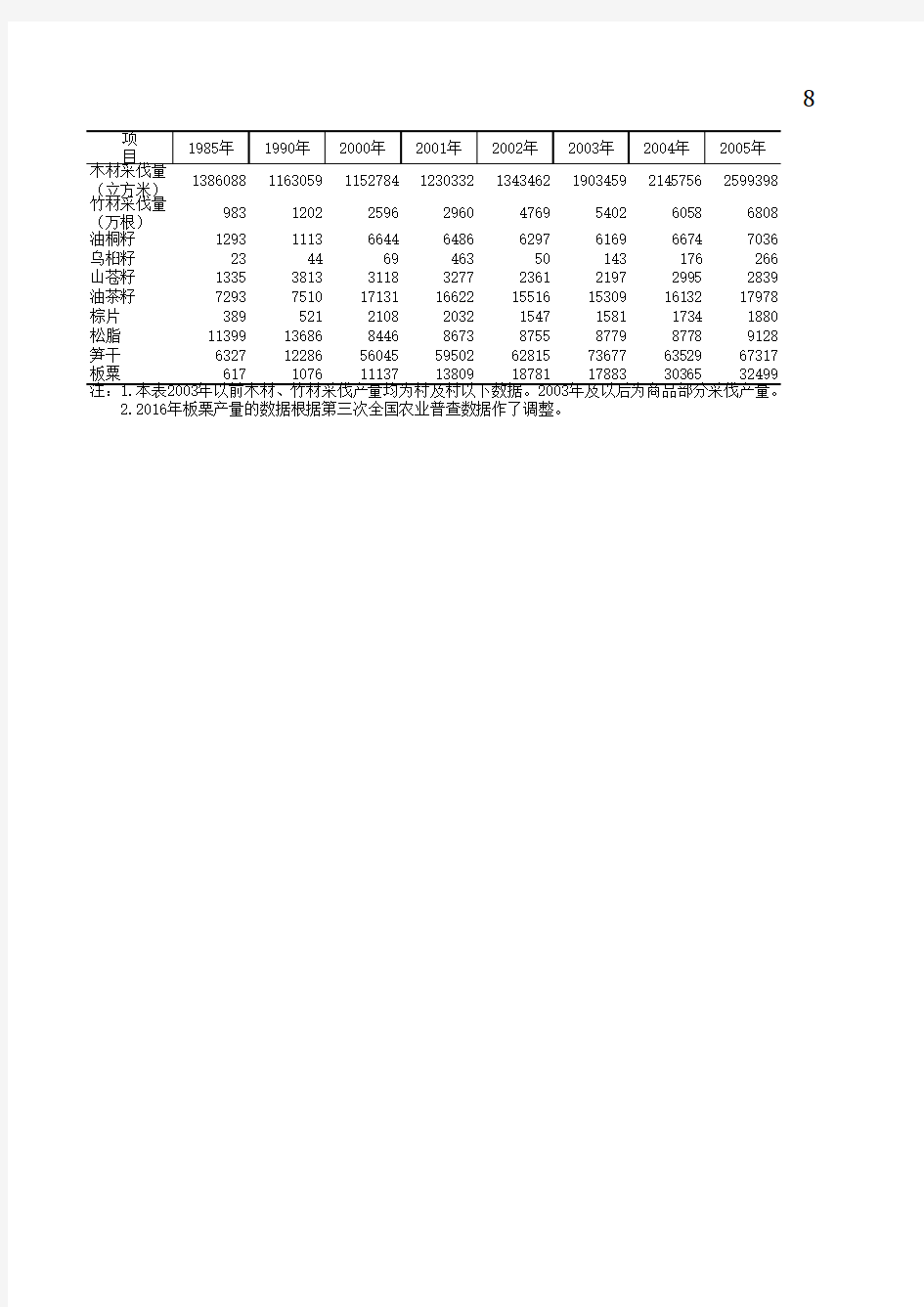 南平市统计年鉴2019社会经济发展指标数据：8-21  主要林产品产量