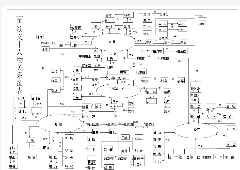 三国演义人物关系图表可编辑版