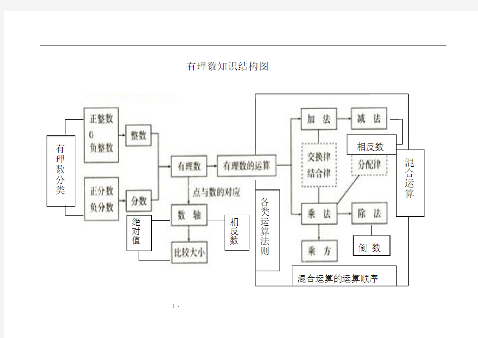 七年级上册《有理数》知识结构图