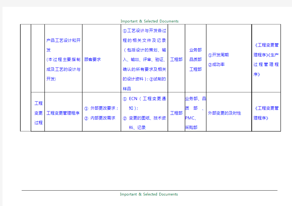 【Selected】IATF16949质量管理体系过程识别清单.doc