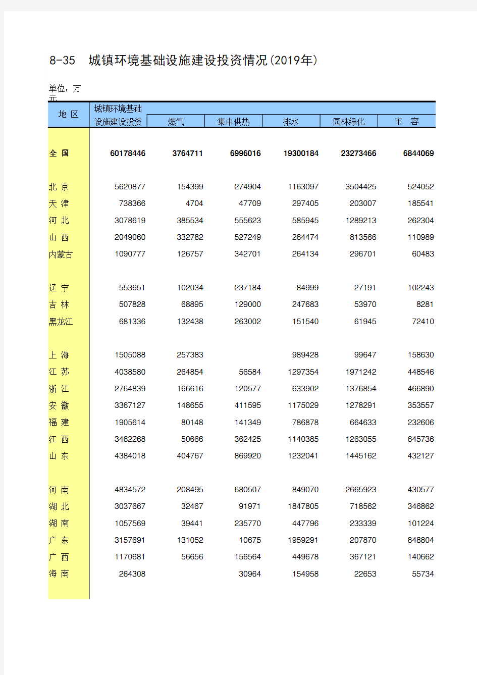 中国统计年鉴2020全国社会经济发展指标：8-35  城镇环境基础设施建设投资情况(2019年)