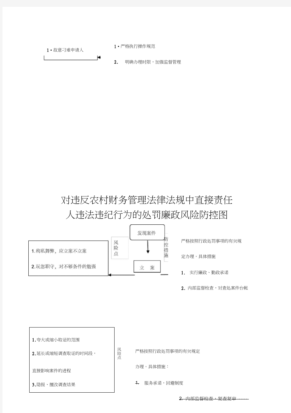 (完整版)廉政风险防控图