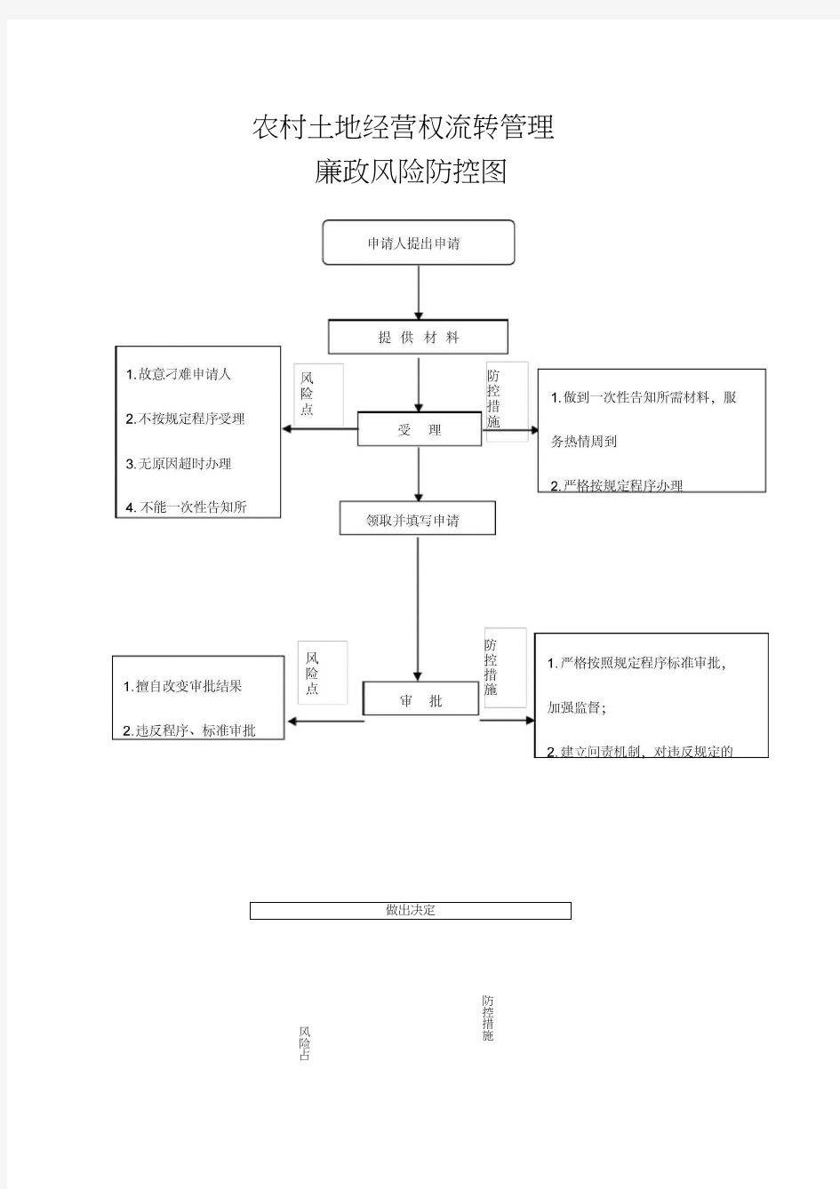 (完整版)廉政风险防控图