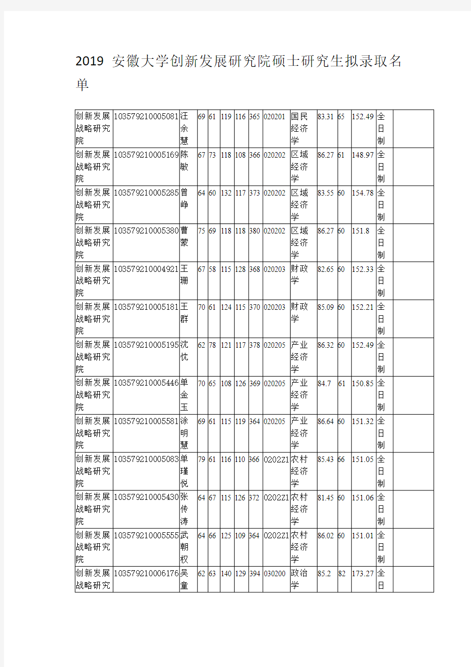 2019安徽大学创新发展研究院硕士研究生拟录取名单