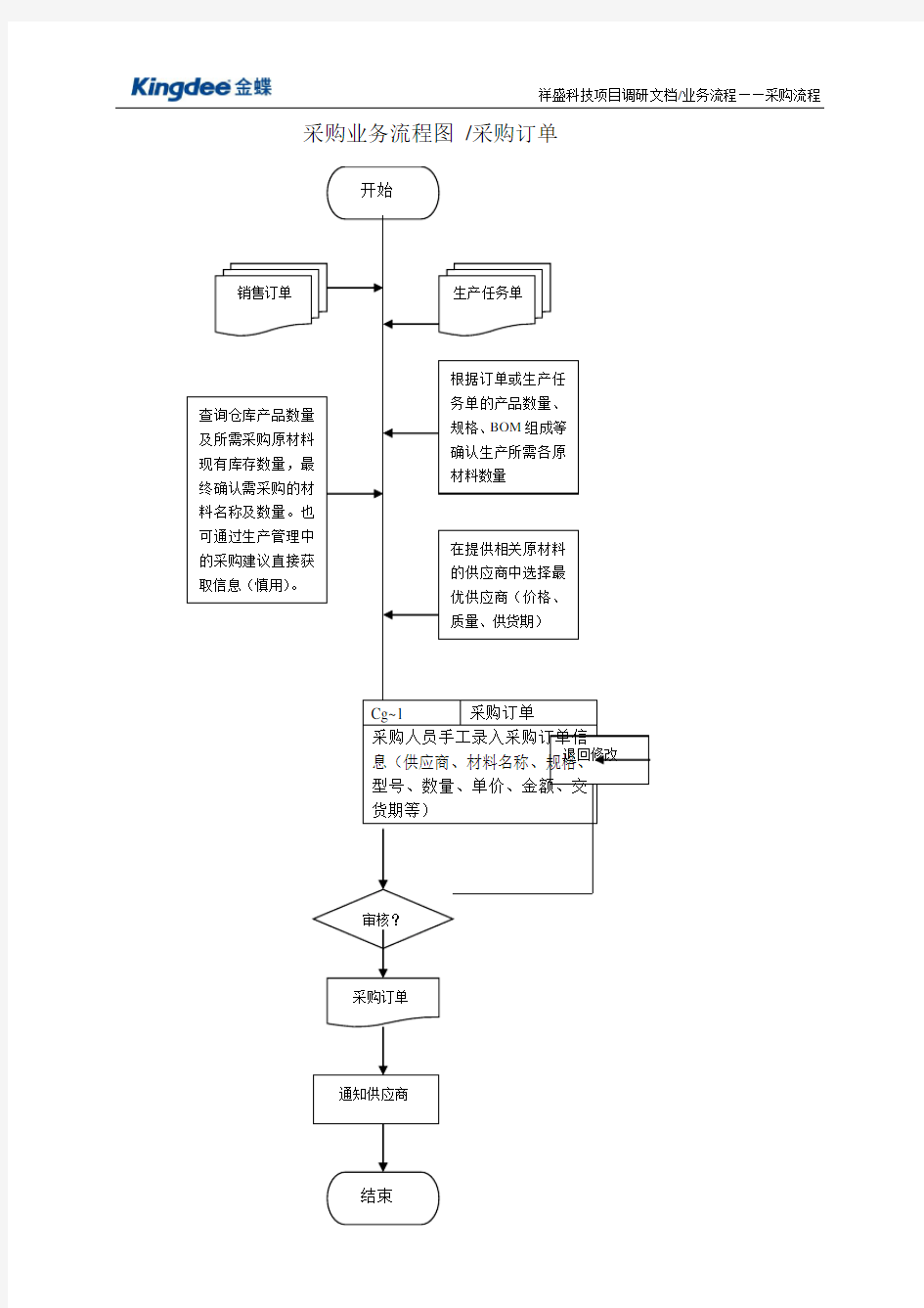 采购业务流程图