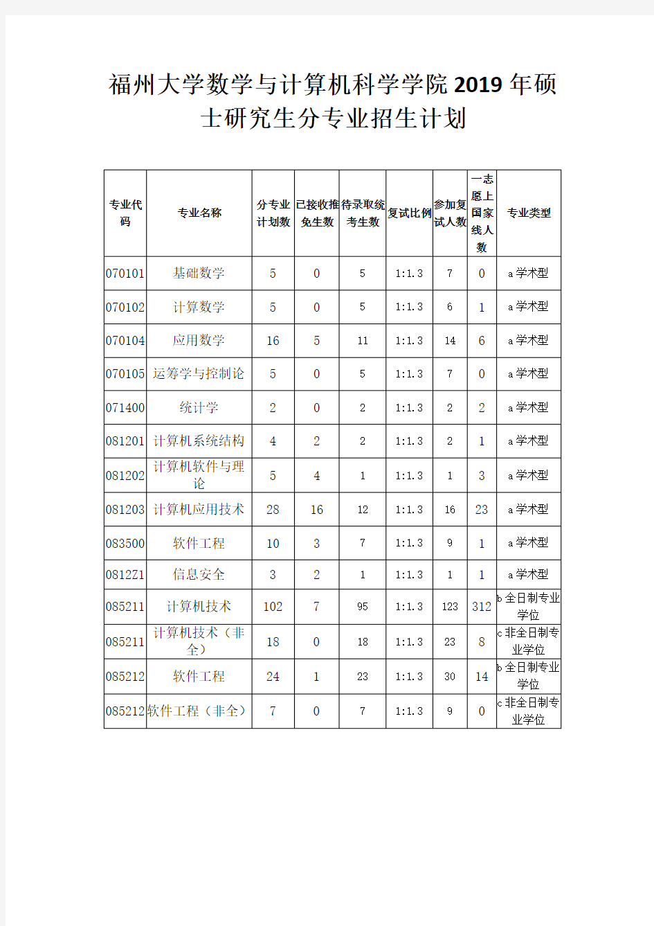 福州大学数学与计算机科学学院2019年硕士研究生分专业招生计划