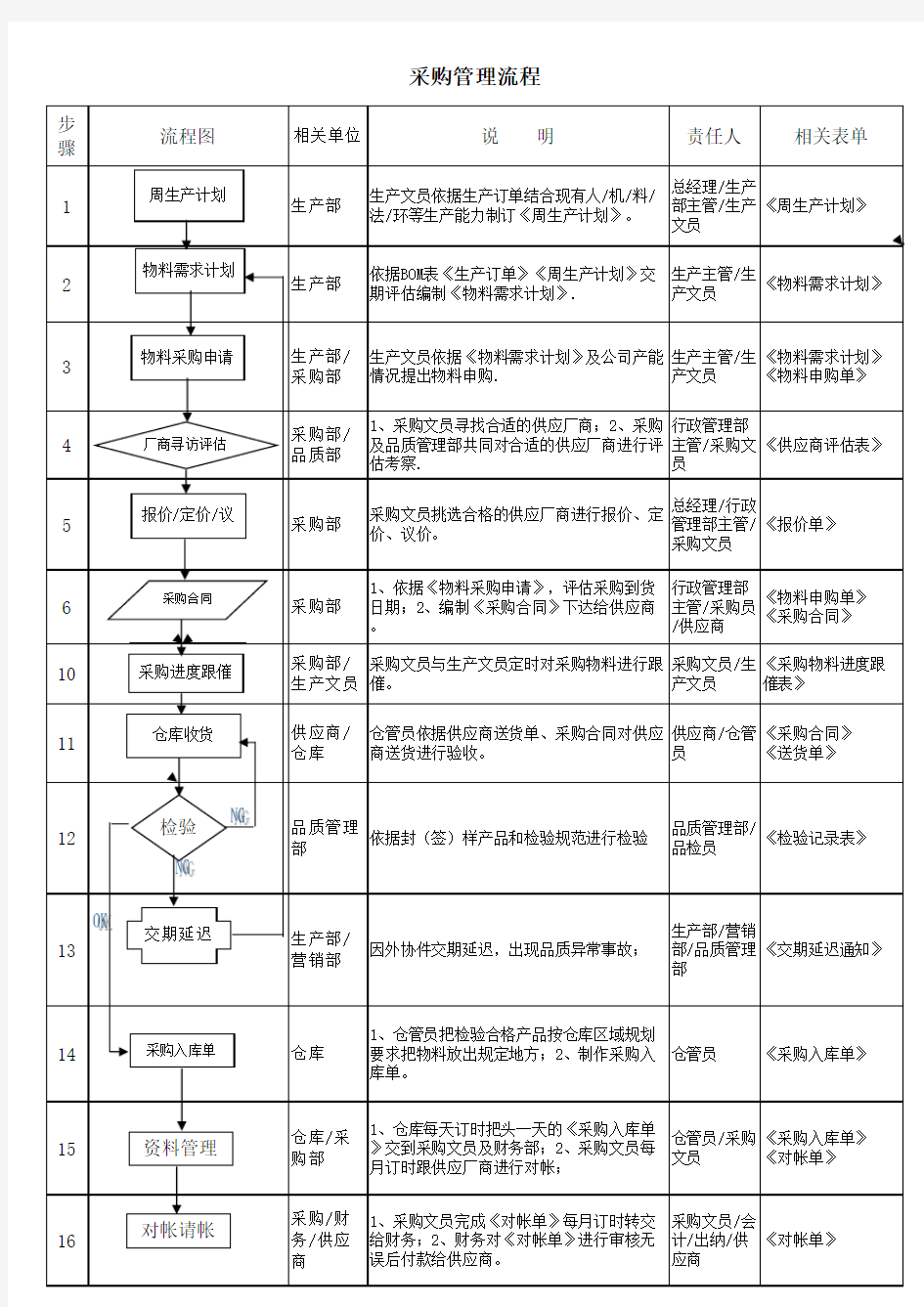 采购管理流程图