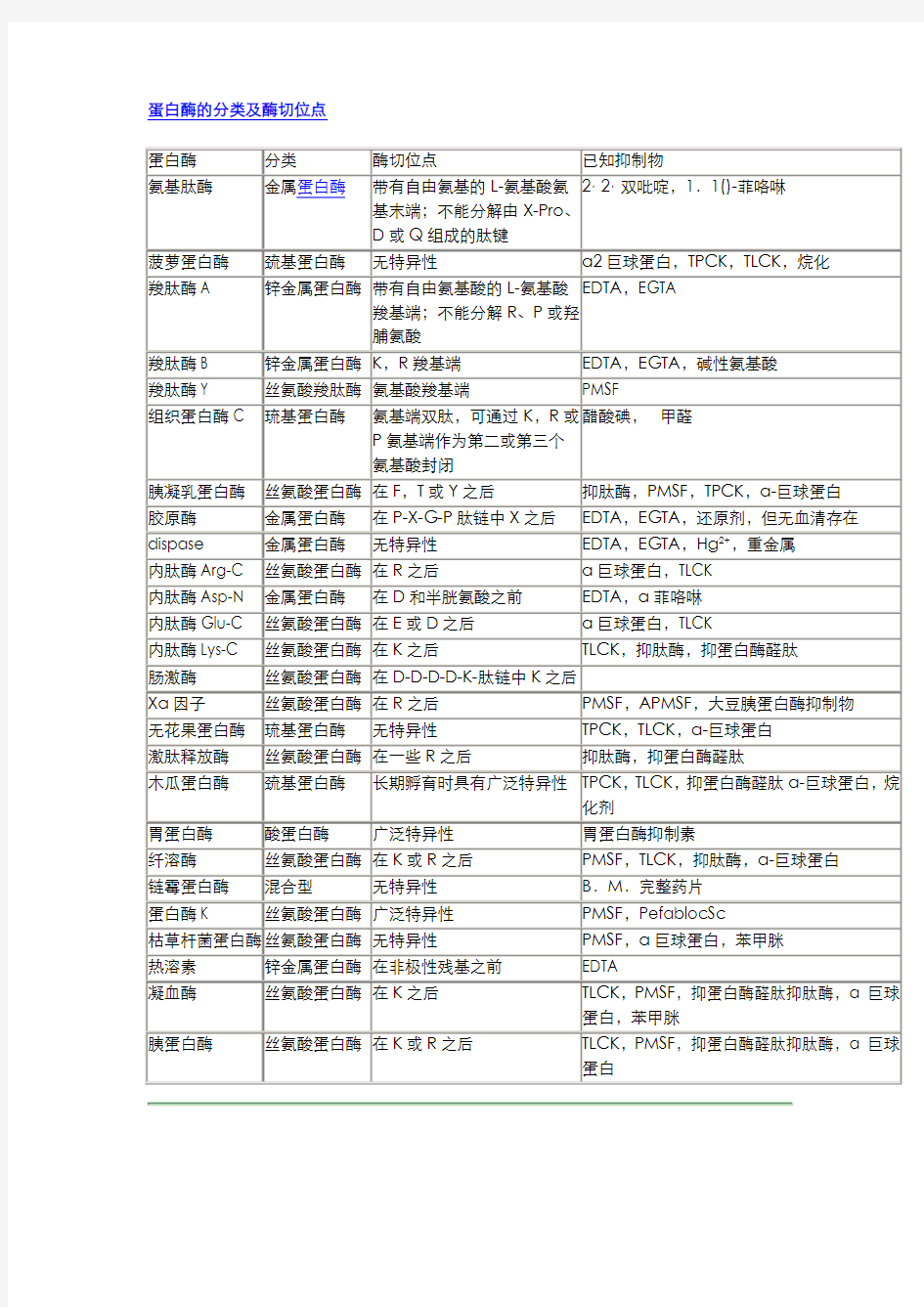 蛋白酶的分类及酶切位点