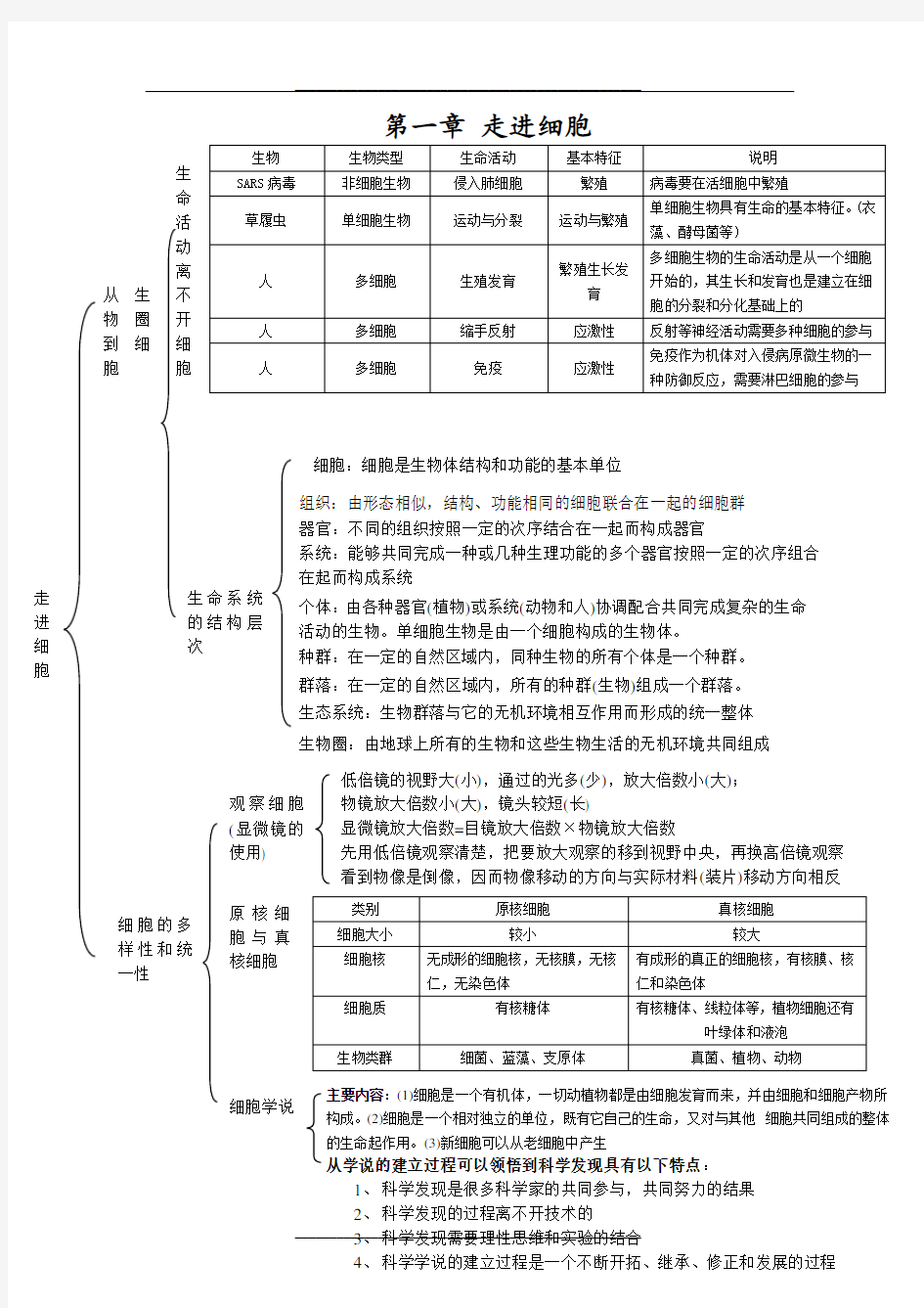 生物必修一知识框架图