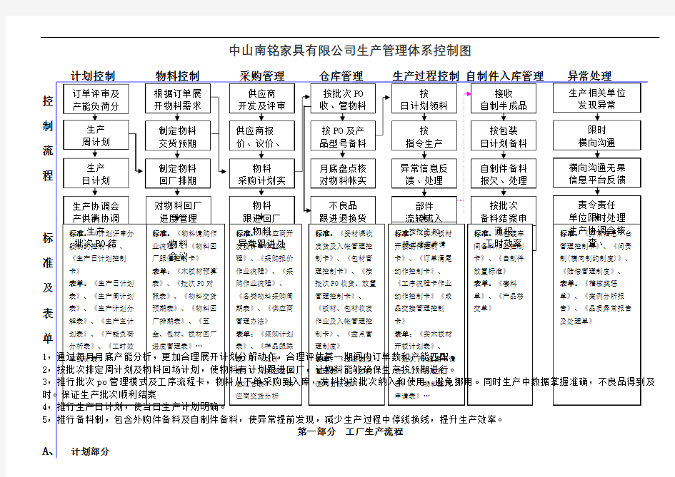 家具公司体系运作流程图及生产管理体系控制图