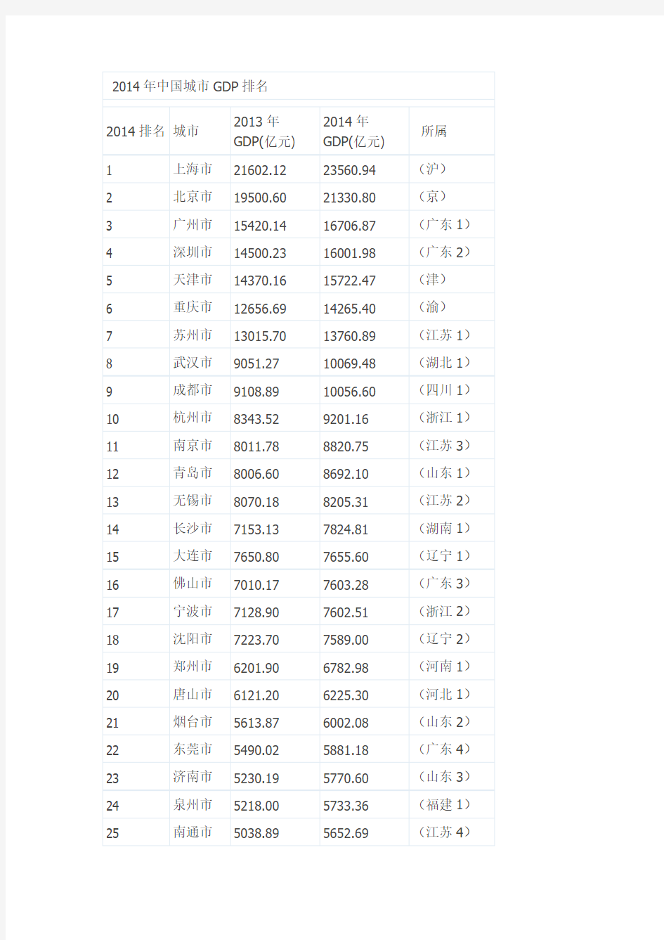 2014年中国城市GDP排名