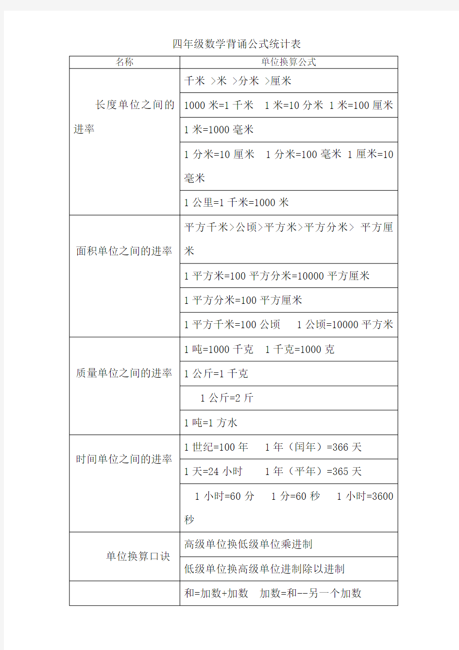 四年级数学背诵公式统计表