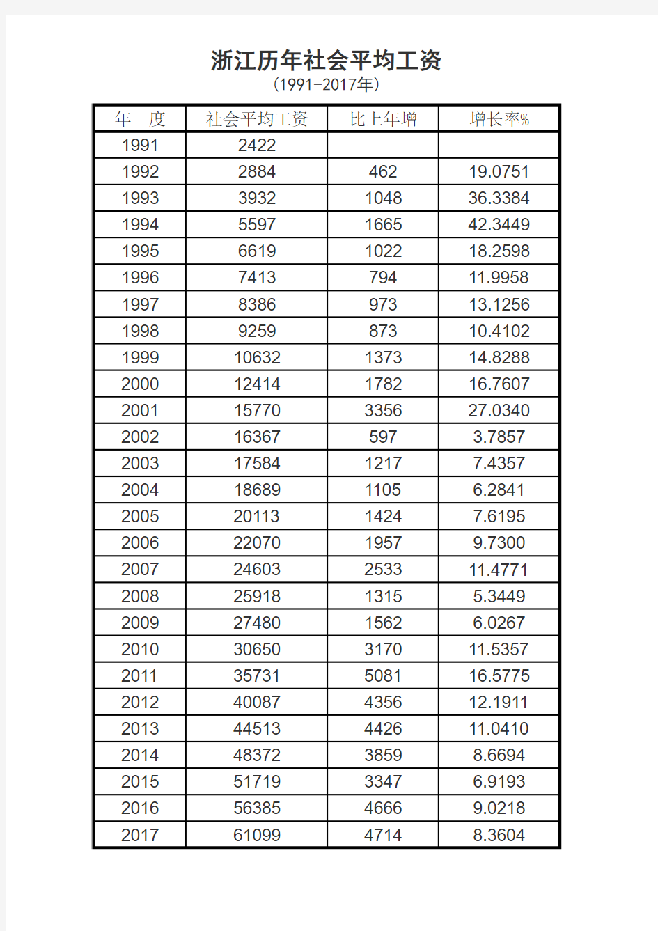 浙江历年社会平均工资(1991-2017年)