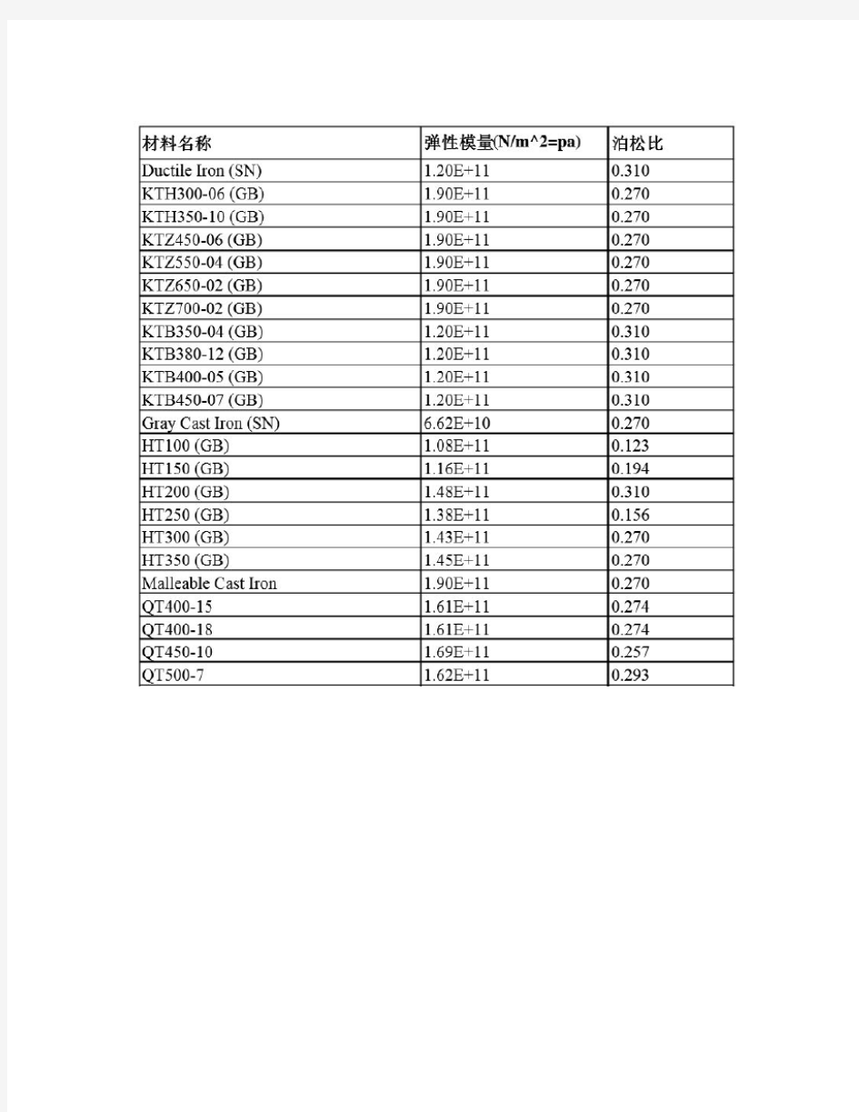 常用材料弹性模量-泊松比