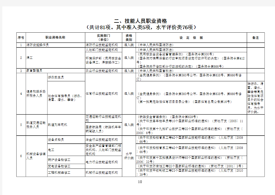 国家职业资格目录-技能人员职业资格-2019