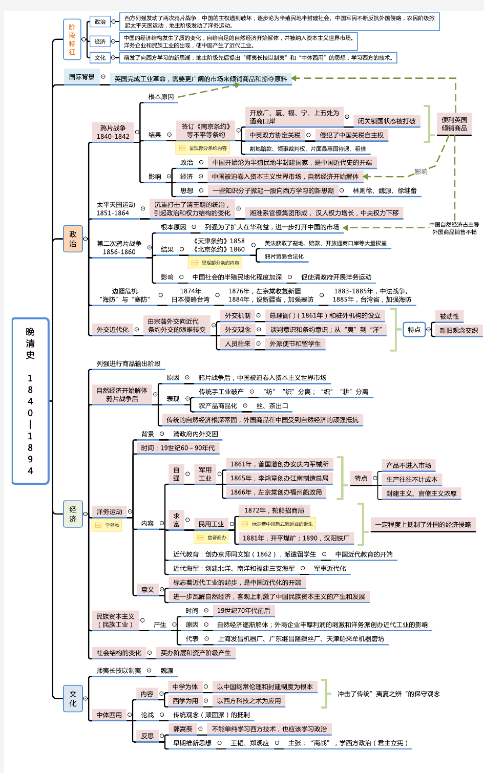高中历史 通史02中国近代史 思维导图(高清彩色版)