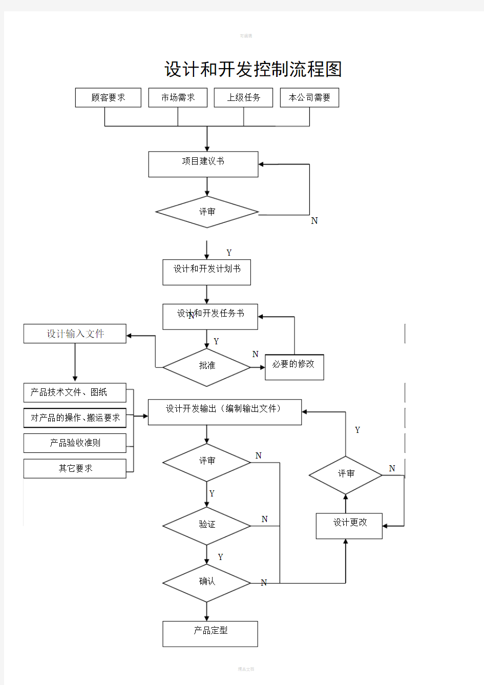 设计开发全套记录