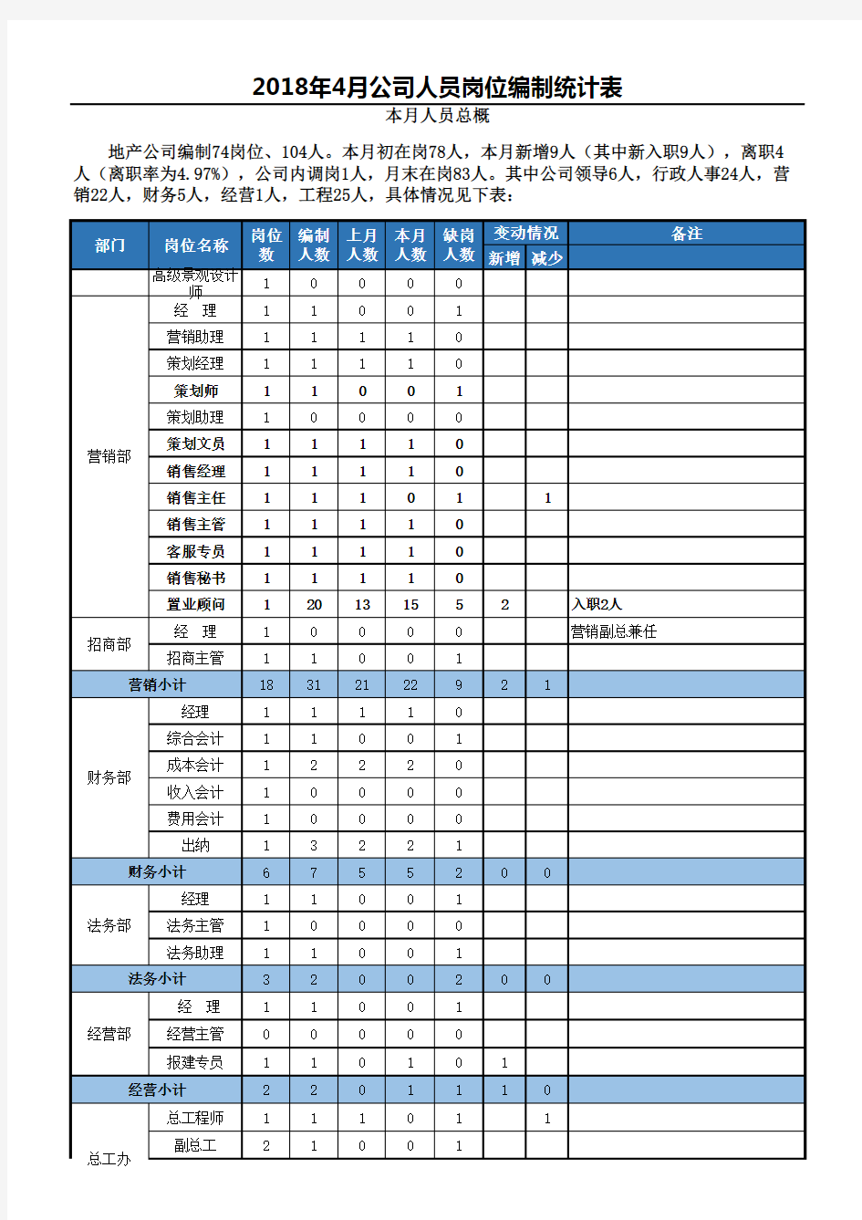 公司人员岗位编制统计表