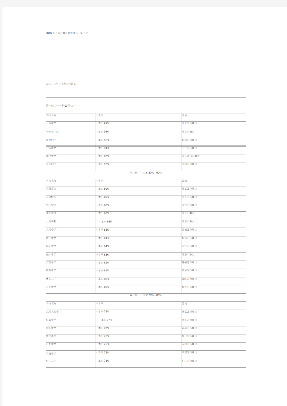 2018年上海市重点高中排名一览(全)