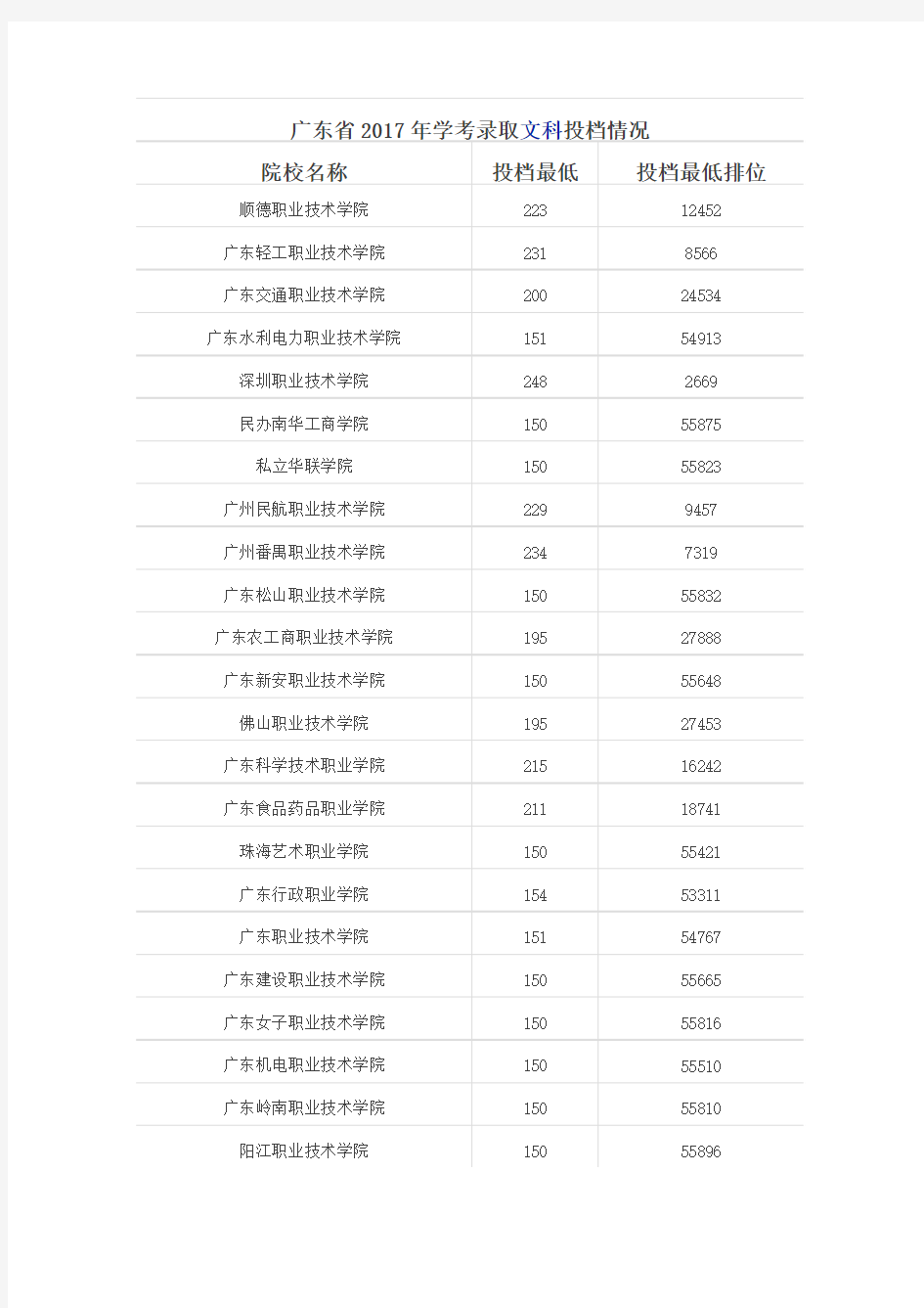 广东省2017年学考录取文科投档情况