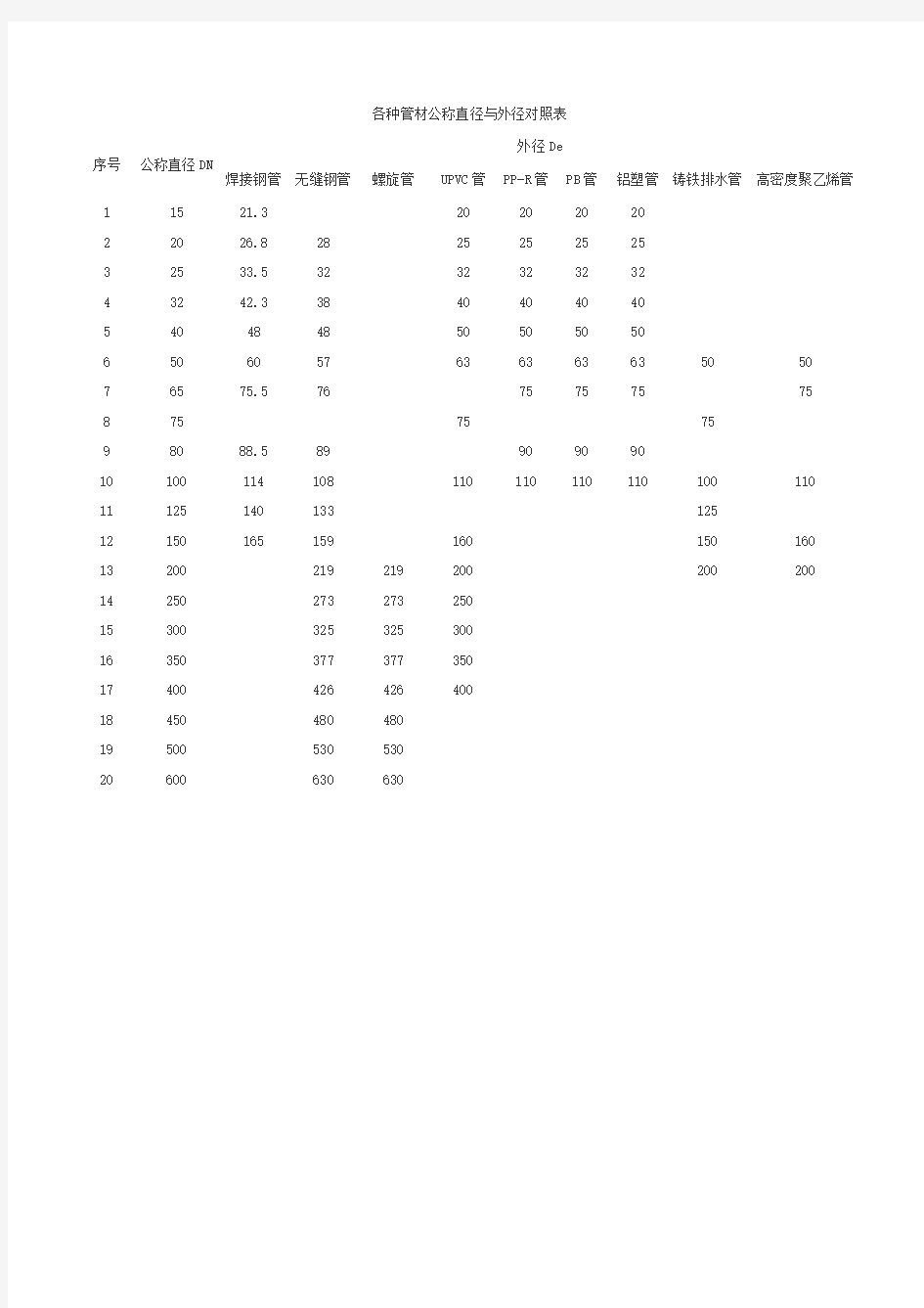 《各种管材公称直径与外径对照表》