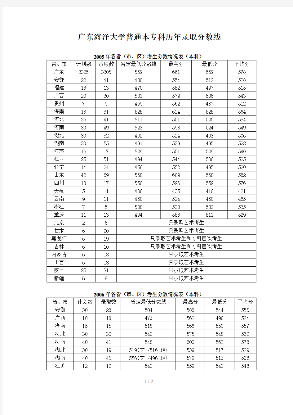 广东海洋大学普通本专科历年录取分数线