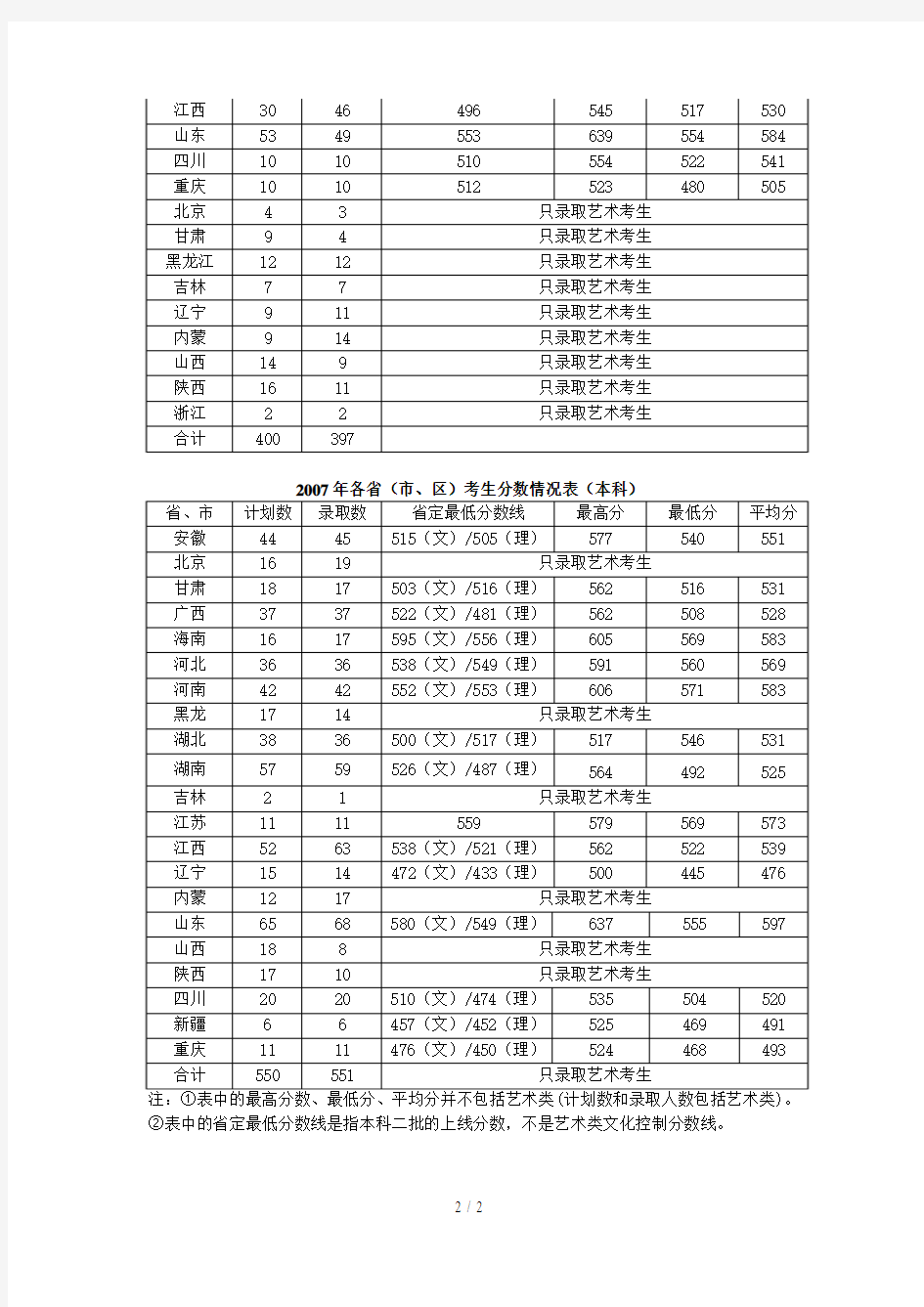 广东海洋大学普通本专科历年录取分数线