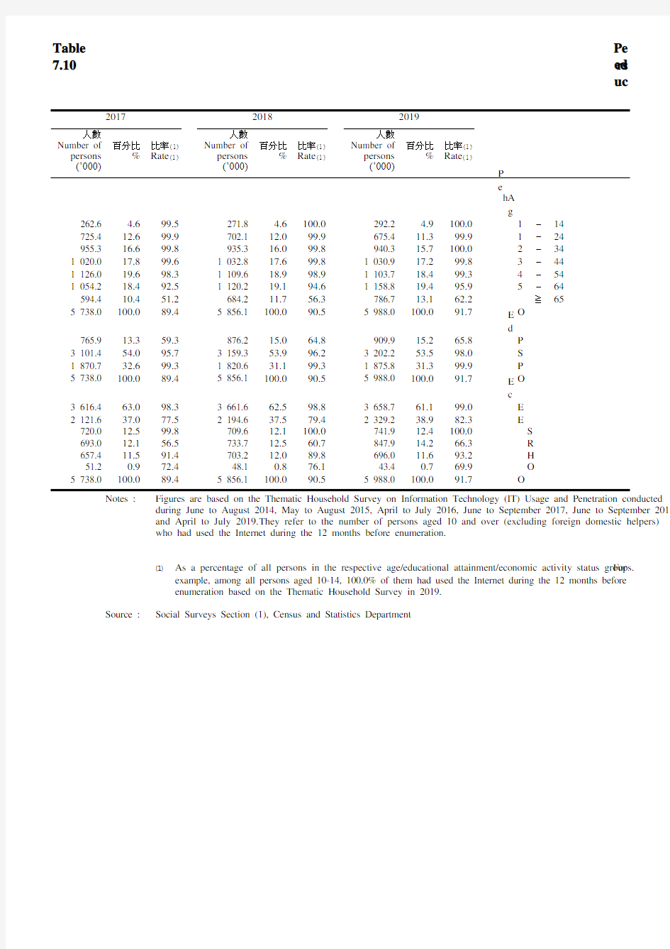 香港统计年鉴2020：7.10Persons aged 10 and over