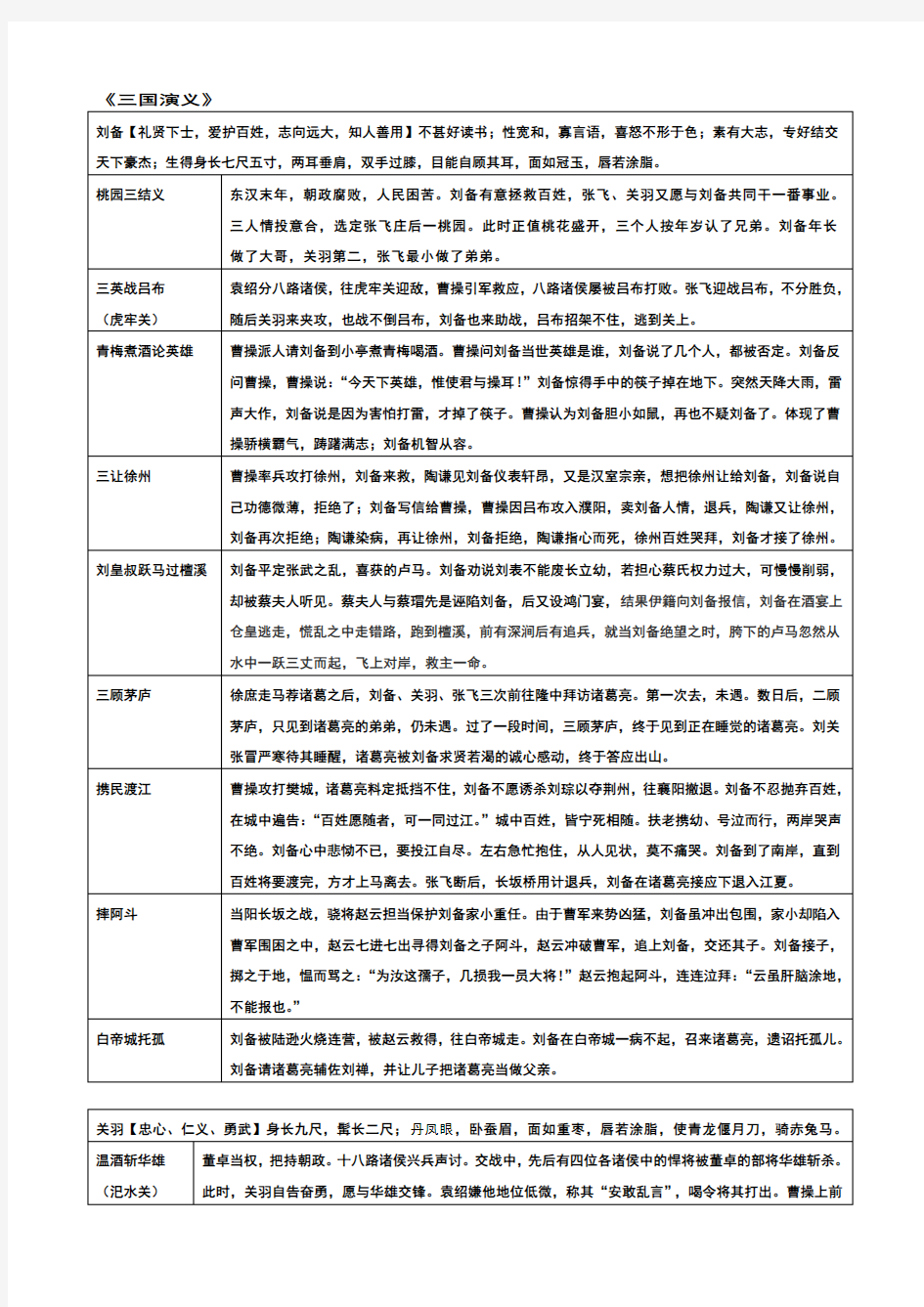 高考名著三国演义考点大全